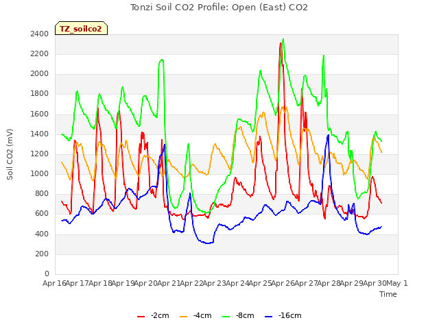 plot of Tonzi Soil CO2 Profile: Open (East) CO2