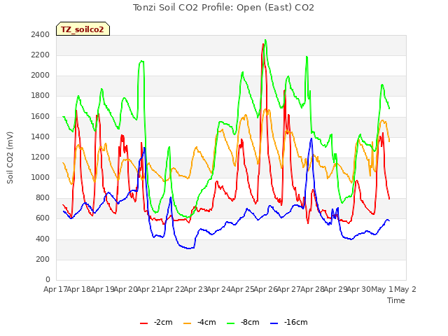 plot of Tonzi Soil CO2 Profile: Open (East) CO2