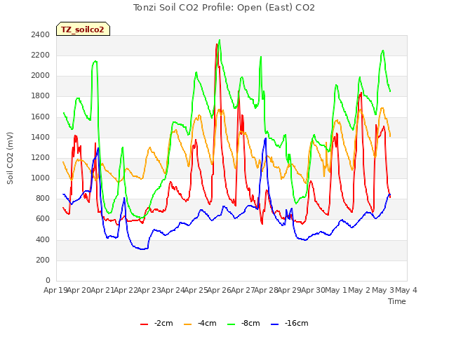 plot of Tonzi Soil CO2 Profile: Open (East) CO2