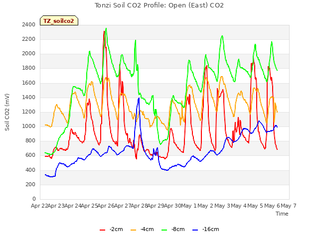 plot of Tonzi Soil CO2 Profile: Open (East) CO2