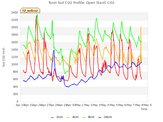 plot of Tonzi Soil CO2 Profile: Open (East) CO2