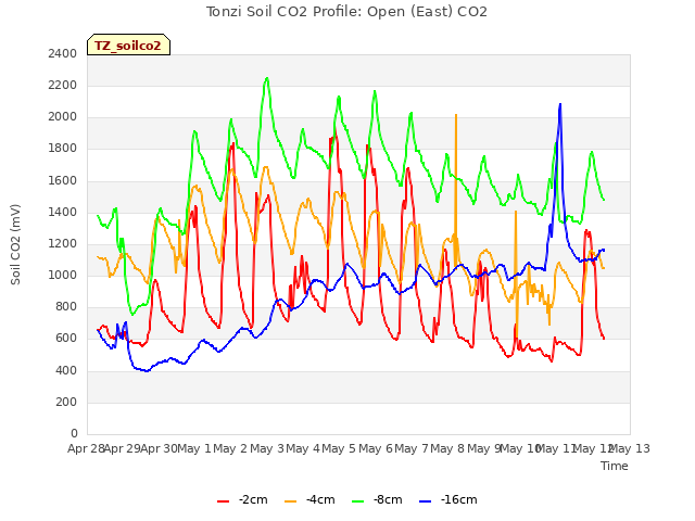 plot of Tonzi Soil CO2 Profile: Open (East) CO2