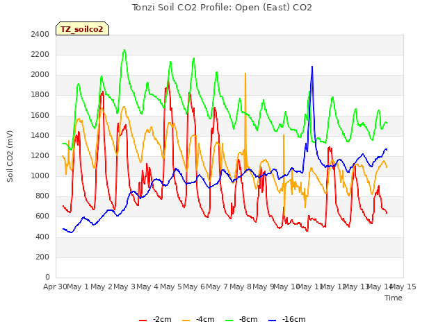 plot of Tonzi Soil CO2 Profile: Open (East) CO2