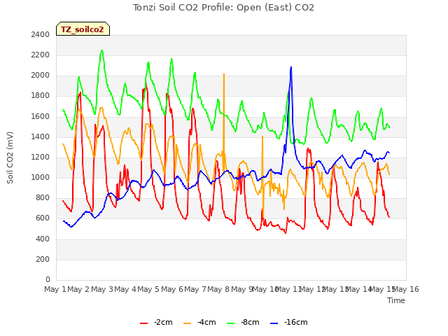 plot of Tonzi Soil CO2 Profile: Open (East) CO2