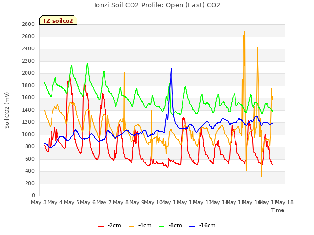 plot of Tonzi Soil CO2 Profile: Open (East) CO2