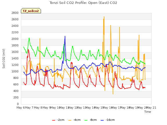 plot of Tonzi Soil CO2 Profile: Open (East) CO2