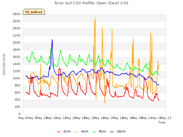 plot of Tonzi Soil CO2 Profile: Open (East) CO2