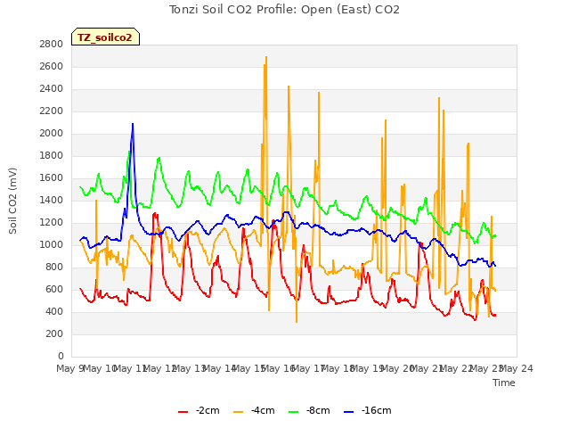 plot of Tonzi Soil CO2 Profile: Open (East) CO2