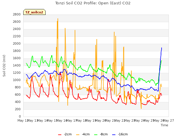 plot of Tonzi Soil CO2 Profile: Open (East) CO2