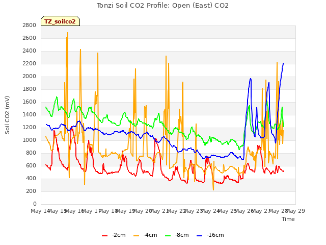 plot of Tonzi Soil CO2 Profile: Open (East) CO2