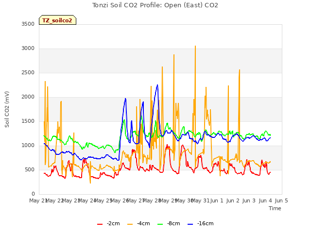 plot of Tonzi Soil CO2 Profile: Open (East) CO2