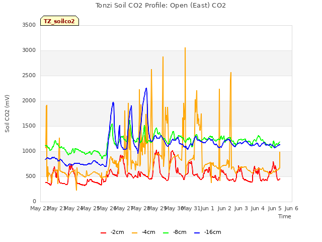 plot of Tonzi Soil CO2 Profile: Open (East) CO2