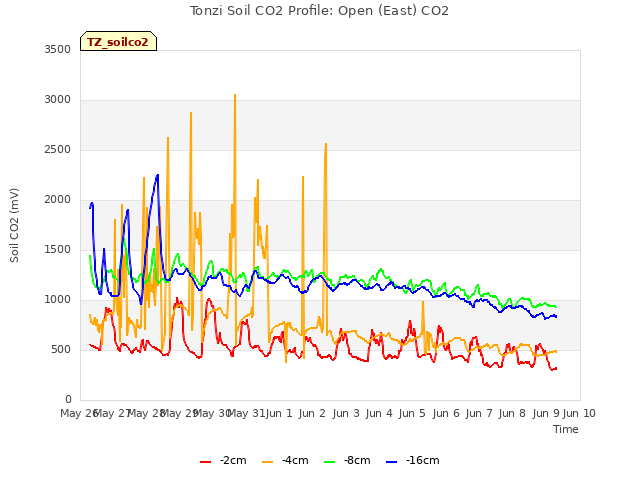 plot of Tonzi Soil CO2 Profile: Open (East) CO2