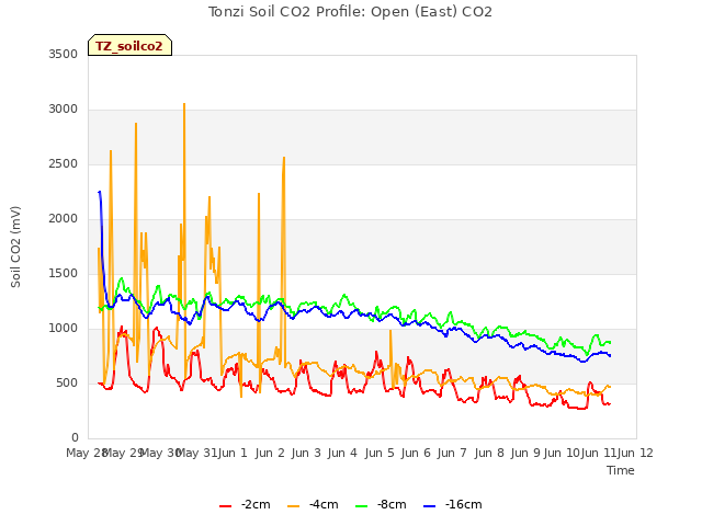 plot of Tonzi Soil CO2 Profile: Open (East) CO2