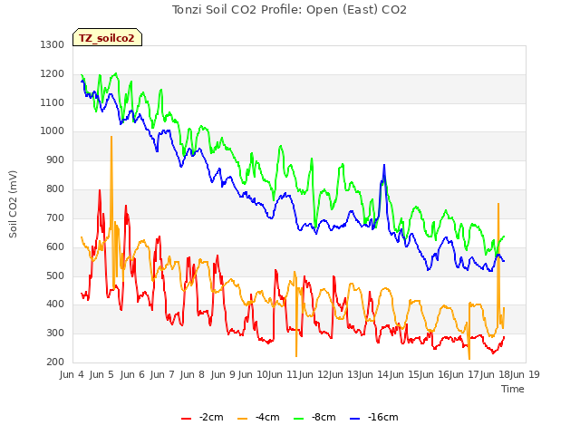 plot of Tonzi Soil CO2 Profile: Open (East) CO2