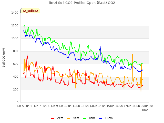 plot of Tonzi Soil CO2 Profile: Open (East) CO2