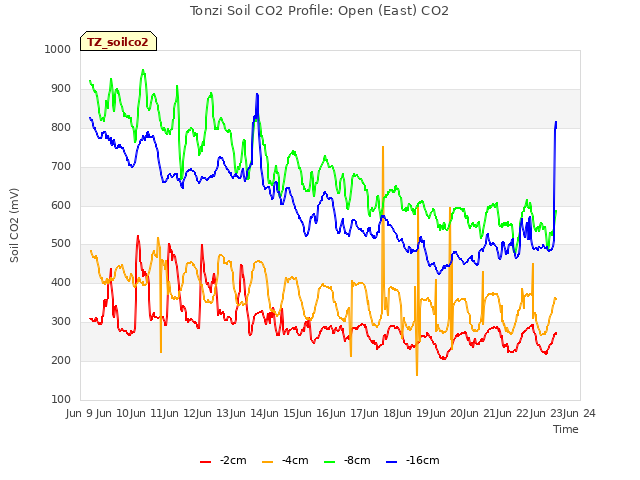 plot of Tonzi Soil CO2 Profile: Open (East) CO2