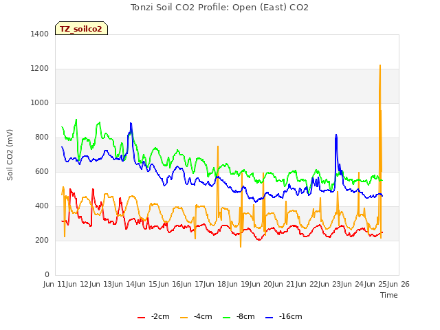 plot of Tonzi Soil CO2 Profile: Open (East) CO2