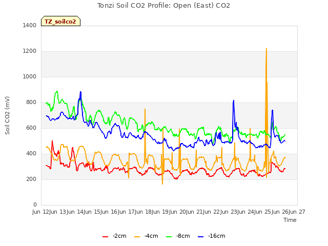 plot of Tonzi Soil CO2 Profile: Open (East) CO2