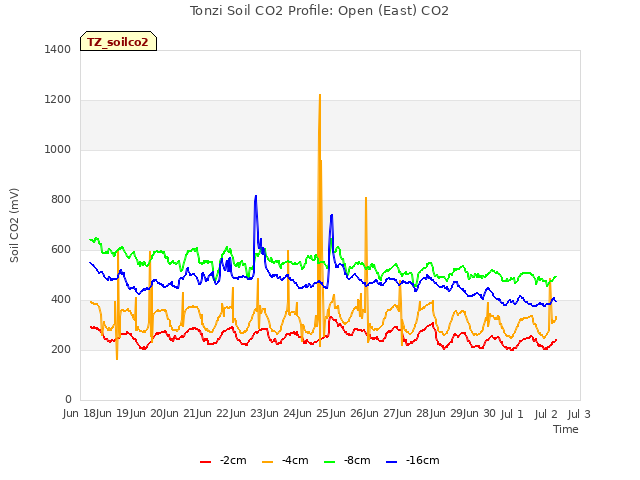 plot of Tonzi Soil CO2 Profile: Open (East) CO2