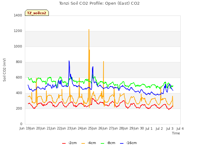 plot of Tonzi Soil CO2 Profile: Open (East) CO2