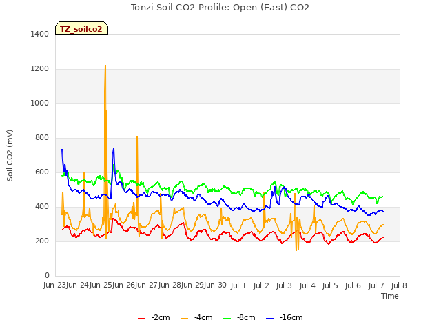 plot of Tonzi Soil CO2 Profile: Open (East) CO2