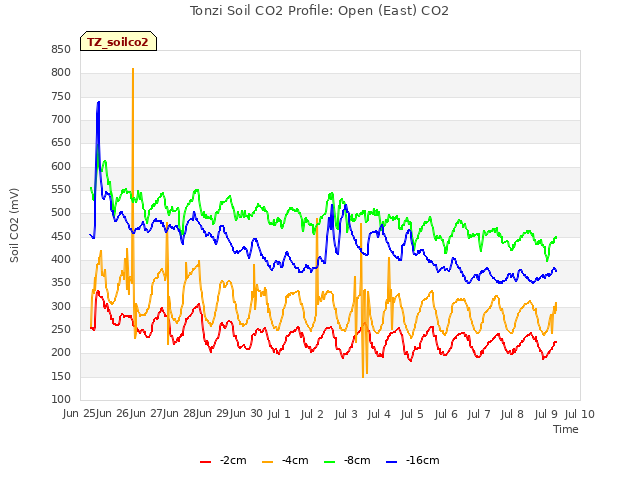 plot of Tonzi Soil CO2 Profile: Open (East) CO2