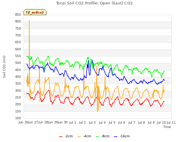 plot of Tonzi Soil CO2 Profile: Open (East) CO2