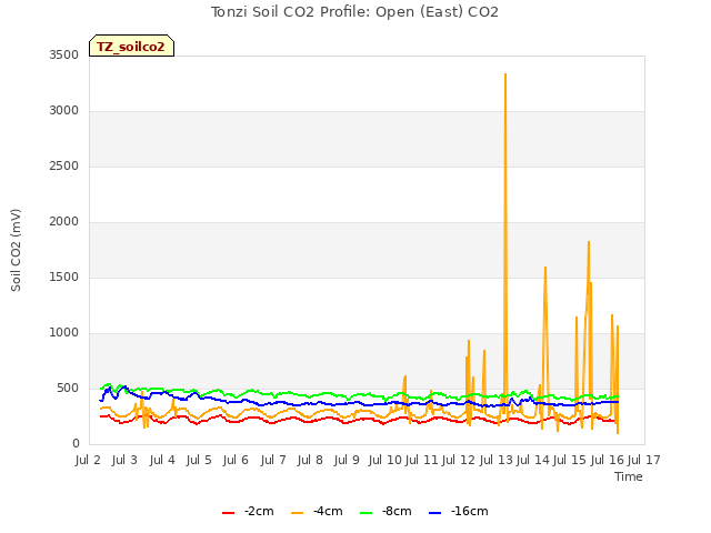 plot of Tonzi Soil CO2 Profile: Open (East) CO2