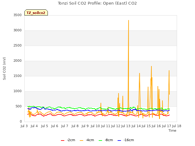 plot of Tonzi Soil CO2 Profile: Open (East) CO2