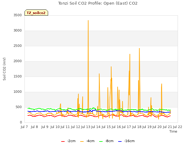 plot of Tonzi Soil CO2 Profile: Open (East) CO2