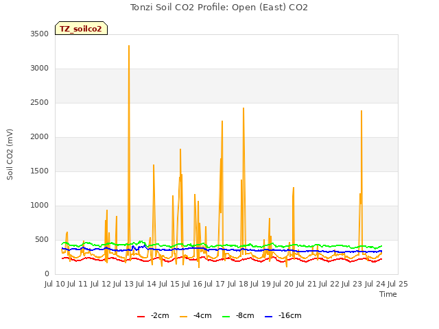 plot of Tonzi Soil CO2 Profile: Open (East) CO2