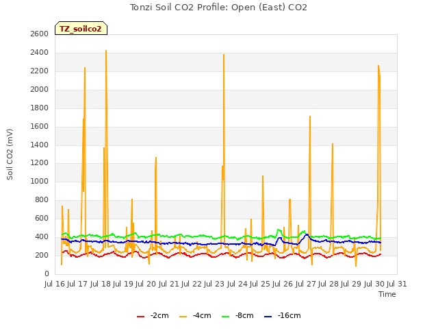 plot of Tonzi Soil CO2 Profile: Open (East) CO2