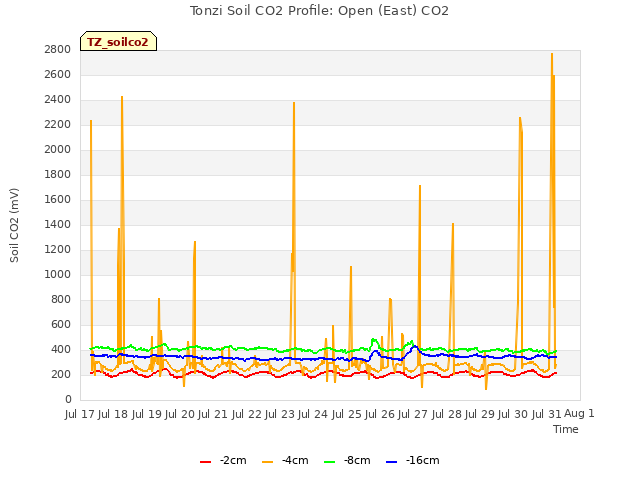 plot of Tonzi Soil CO2 Profile: Open (East) CO2