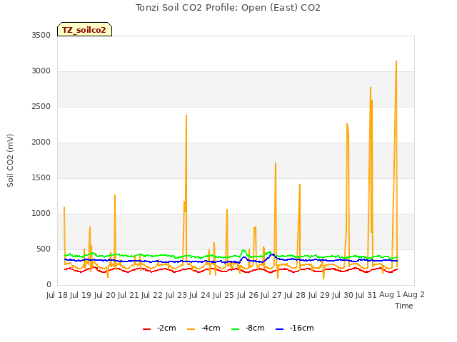 plot of Tonzi Soil CO2 Profile: Open (East) CO2