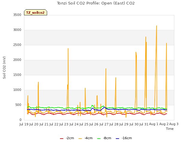 plot of Tonzi Soil CO2 Profile: Open (East) CO2