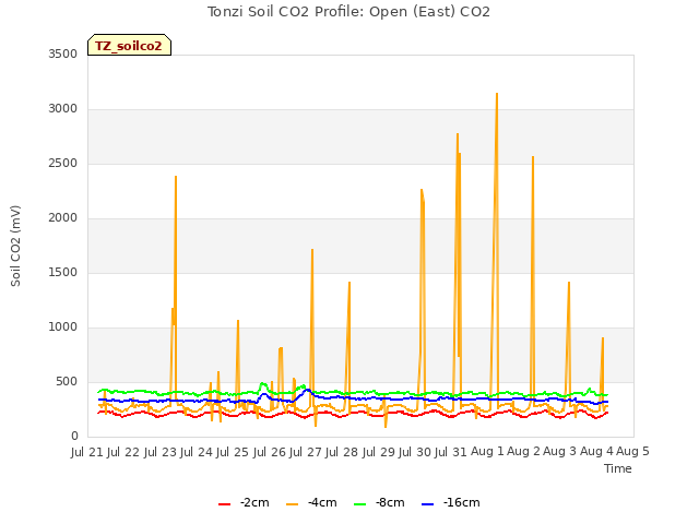 plot of Tonzi Soil CO2 Profile: Open (East) CO2