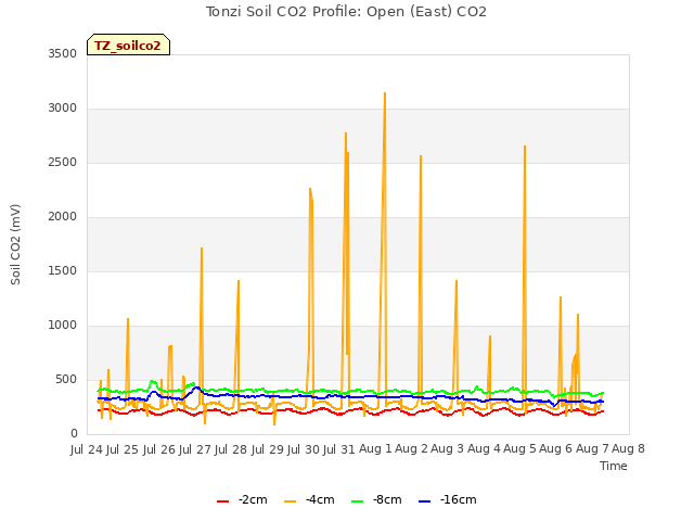 plot of Tonzi Soil CO2 Profile: Open (East) CO2