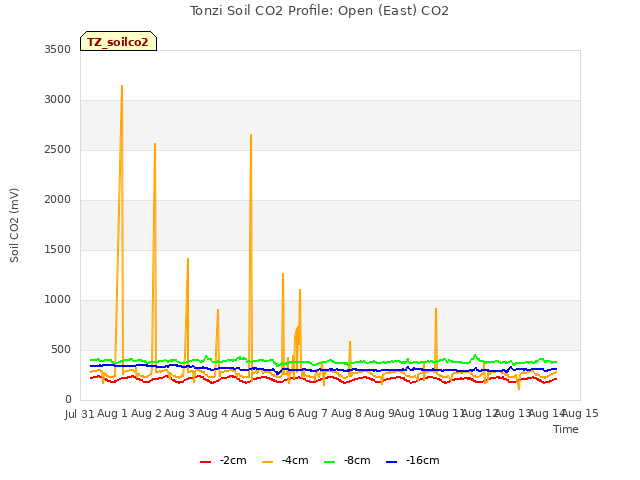 plot of Tonzi Soil CO2 Profile: Open (East) CO2