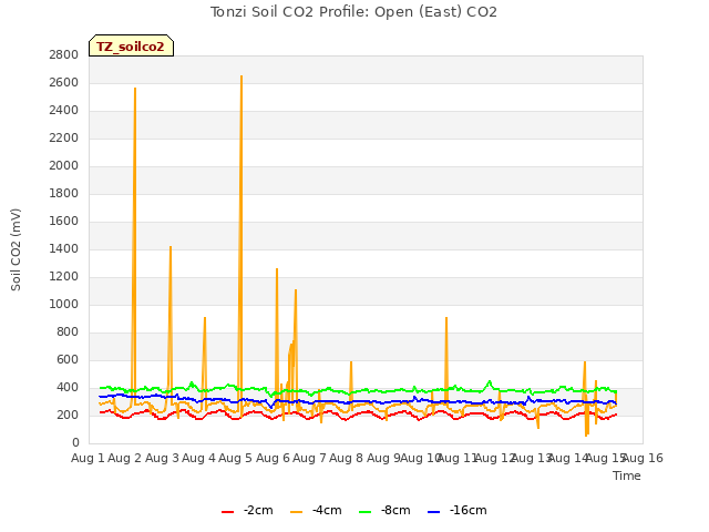 plot of Tonzi Soil CO2 Profile: Open (East) CO2