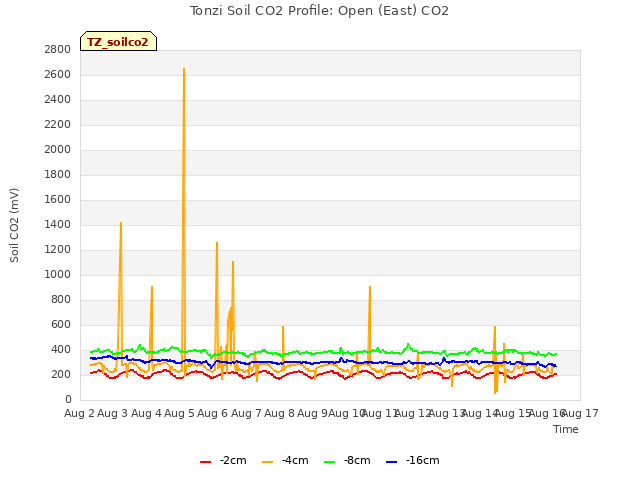 plot of Tonzi Soil CO2 Profile: Open (East) CO2