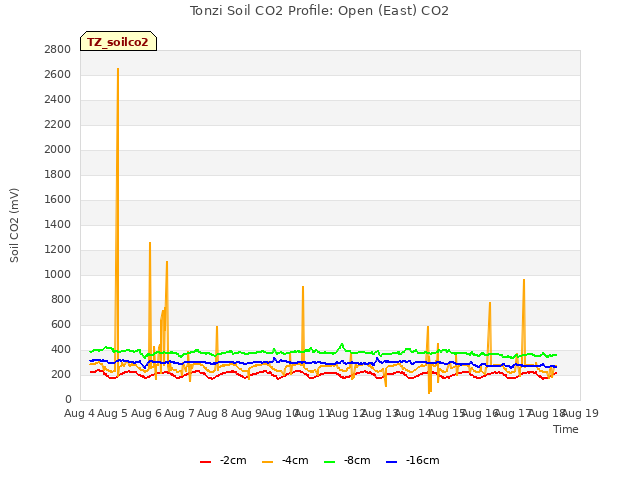 plot of Tonzi Soil CO2 Profile: Open (East) CO2