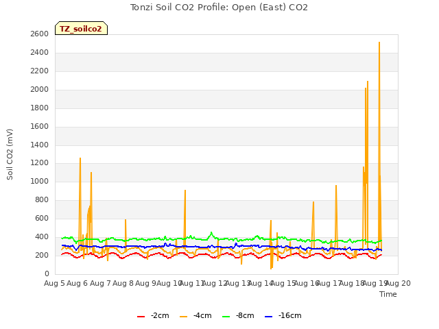 plot of Tonzi Soil CO2 Profile: Open (East) CO2