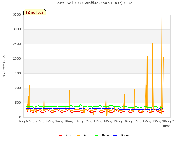 plot of Tonzi Soil CO2 Profile: Open (East) CO2