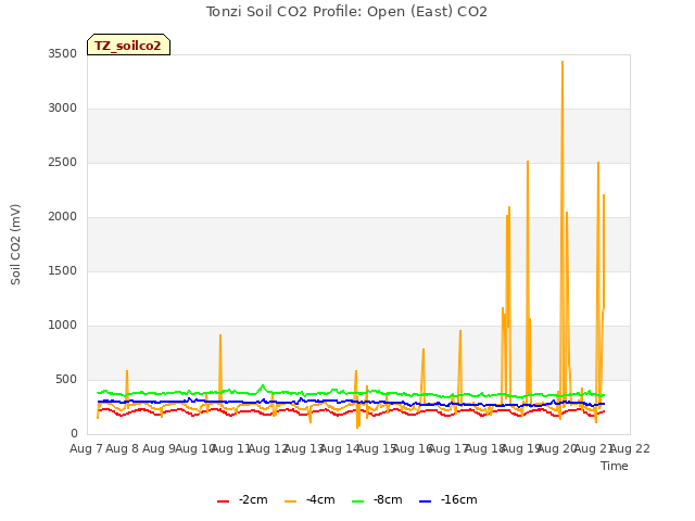 plot of Tonzi Soil CO2 Profile: Open (East) CO2