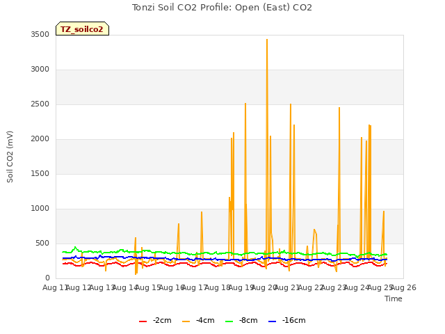 plot of Tonzi Soil CO2 Profile: Open (East) CO2