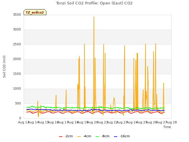 plot of Tonzi Soil CO2 Profile: Open (East) CO2