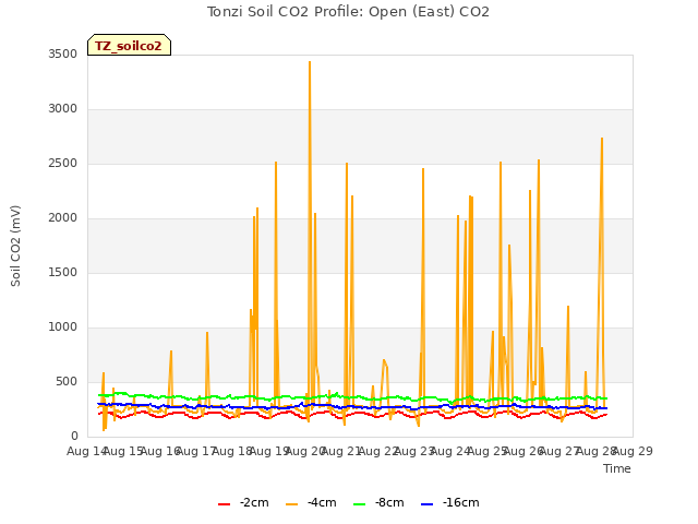 plot of Tonzi Soil CO2 Profile: Open (East) CO2