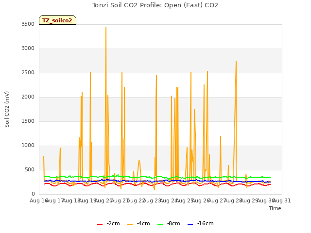 plot of Tonzi Soil CO2 Profile: Open (East) CO2