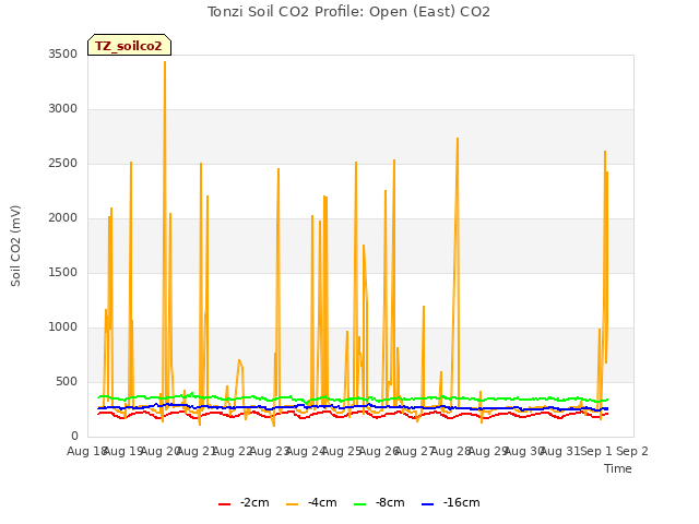 plot of Tonzi Soil CO2 Profile: Open (East) CO2